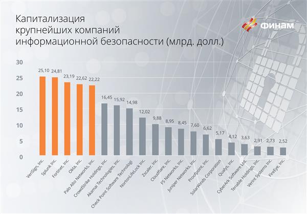 Капитализация компаний в сфере кибербезопасности Капитализация компаний в сфере кибербезопасности